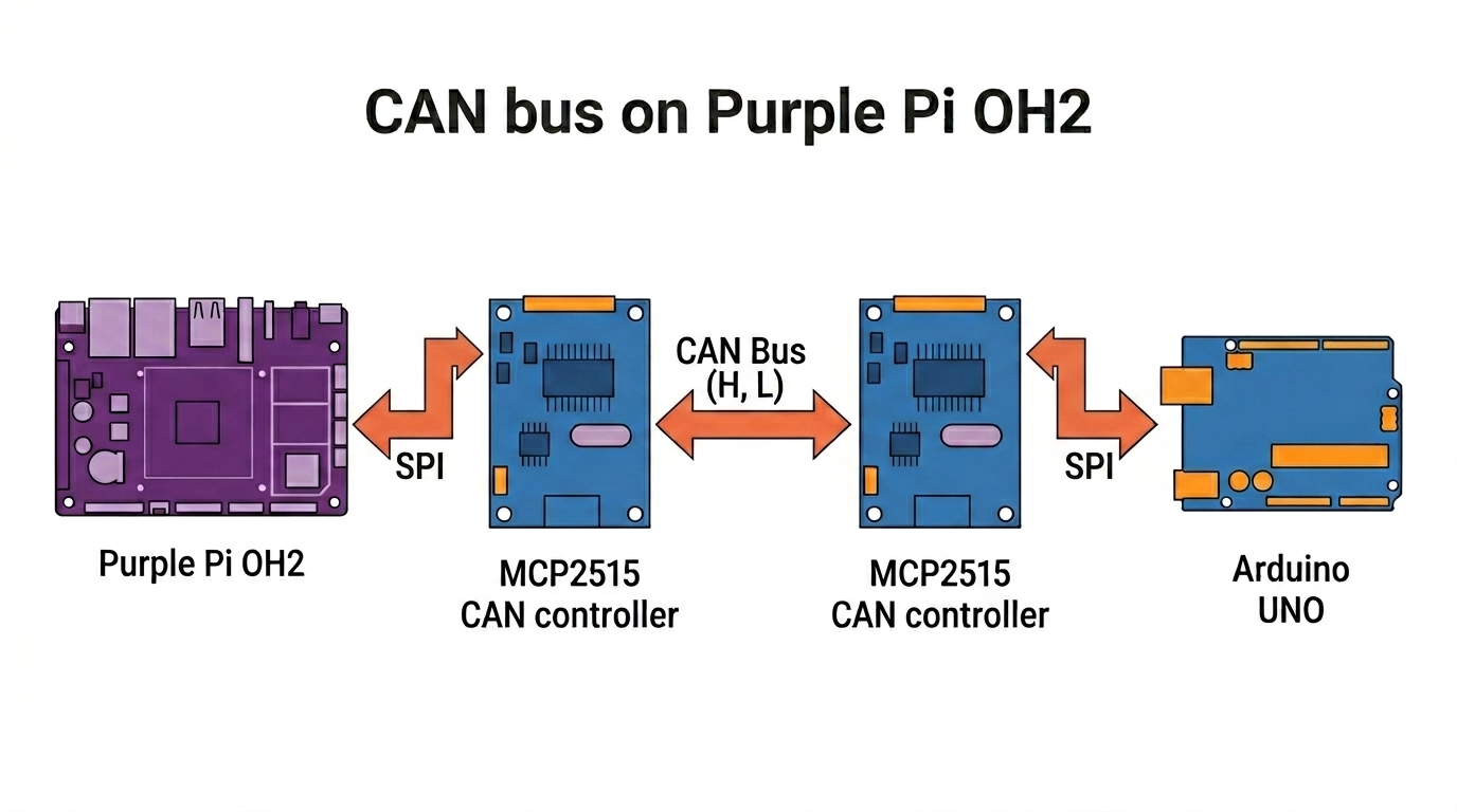 SPI cct