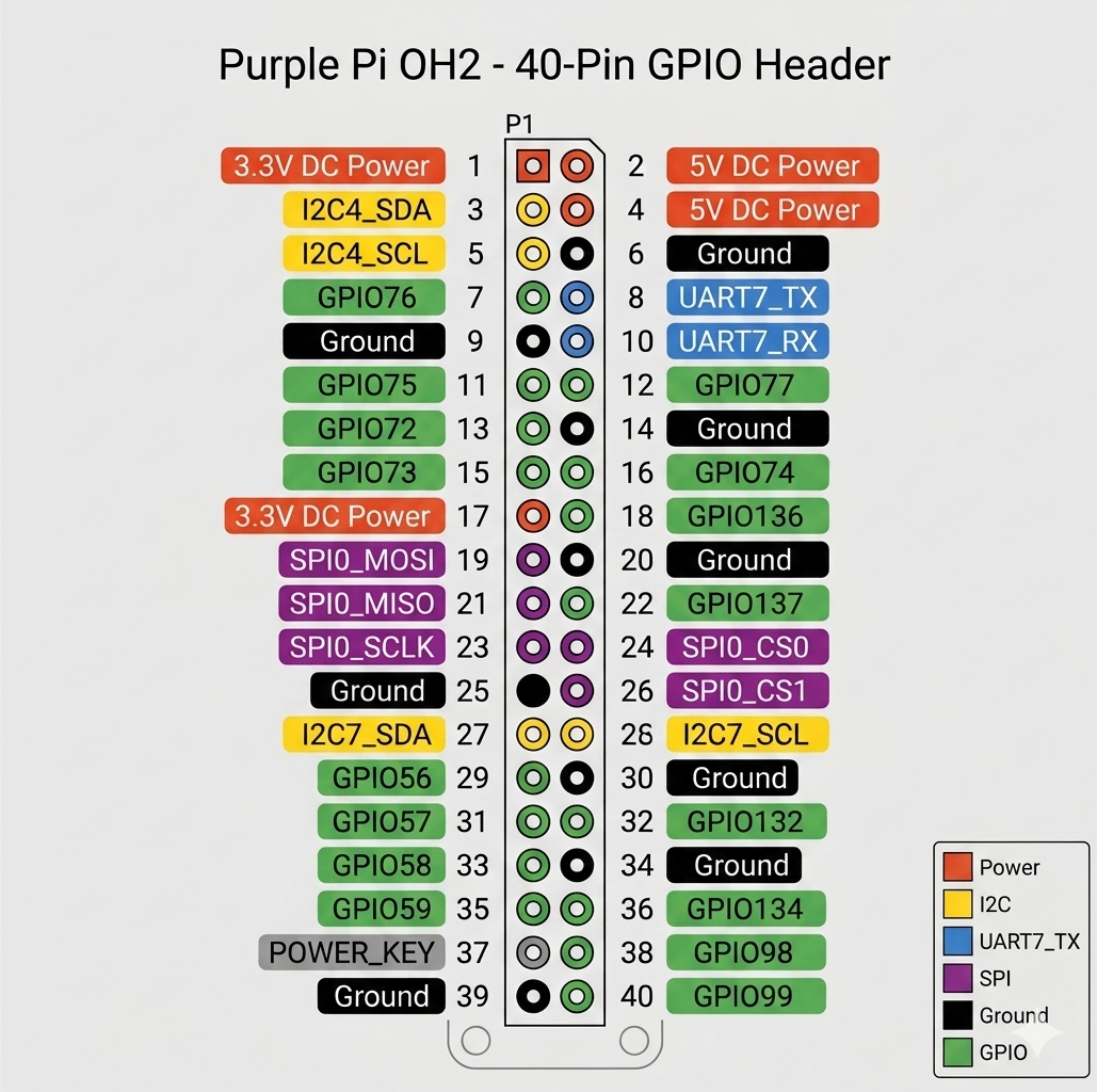 GPIO Pinout
